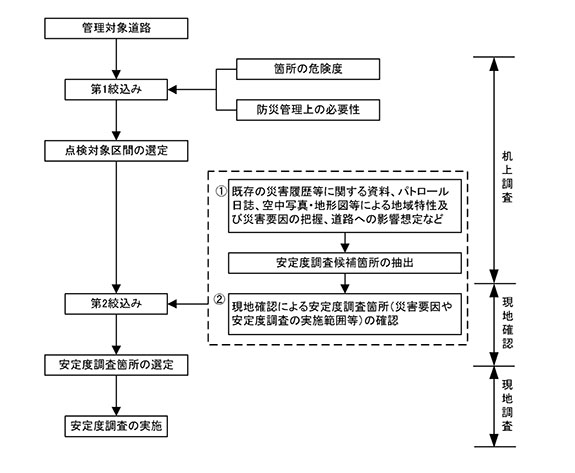 道路防災点検の流れ