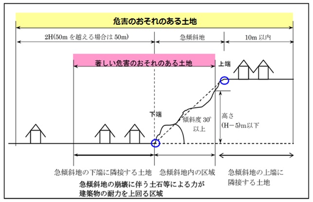 基礎調査_急傾斜地の崩壊