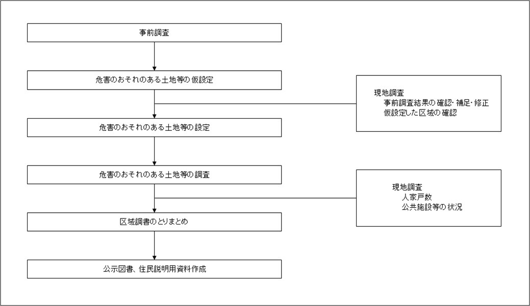 基礎調査_急傾斜地の崩壊(崖崩れ)