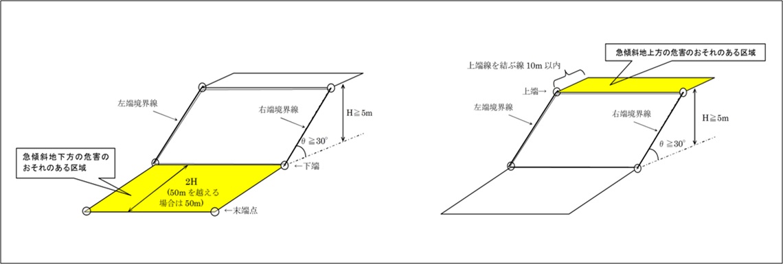 基礎調査_危害のおそれのある土地等の仮設定