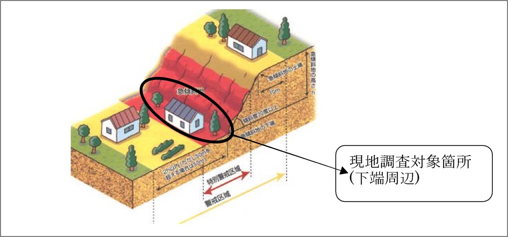 基礎調査_区域設定のための現地調査