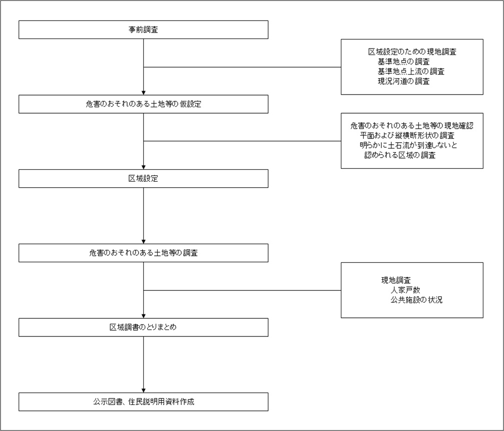 基礎調査（土石流）の流れ