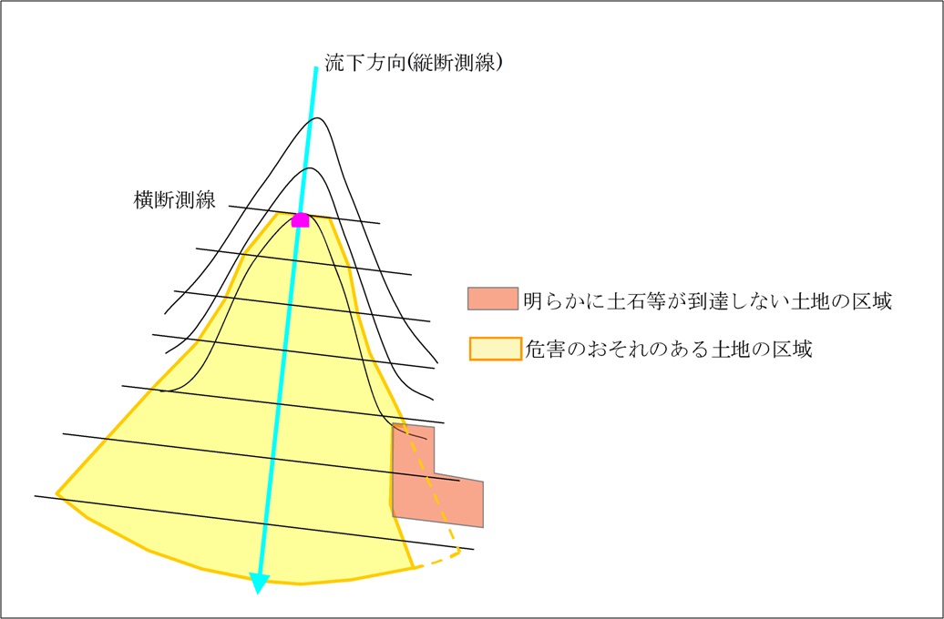 基礎調査_流下方向の設定例