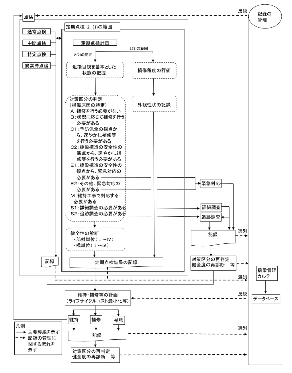 橋梁定期点検の流れ