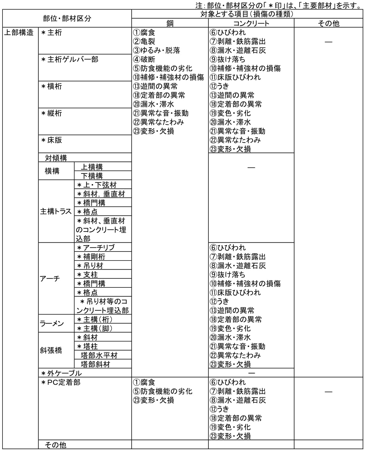 橋梁点検項目【上部構造】