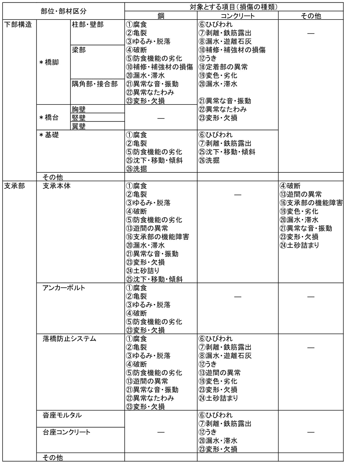 橋梁点検項目【下部構造、支承部】