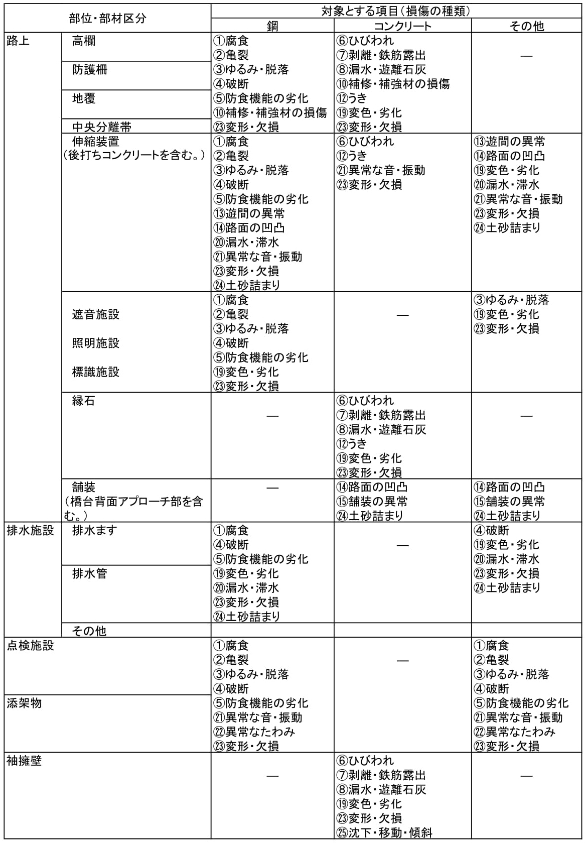 橋梁点検項目【路上、排水施設、点検施設、添加物、袖擁壁】